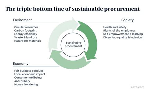 Global ESG Sourcing & Procurement Policy .
